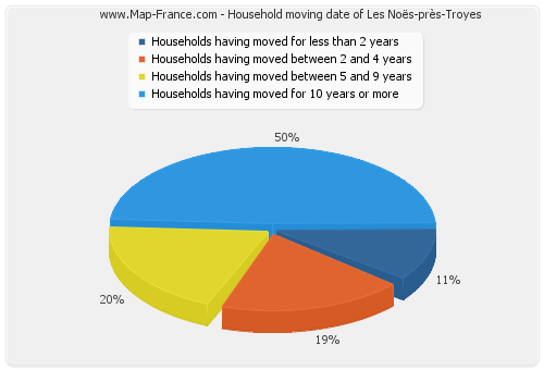 Household moving date of Les Noës-près-Troyes